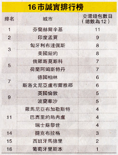 誠實排行榜