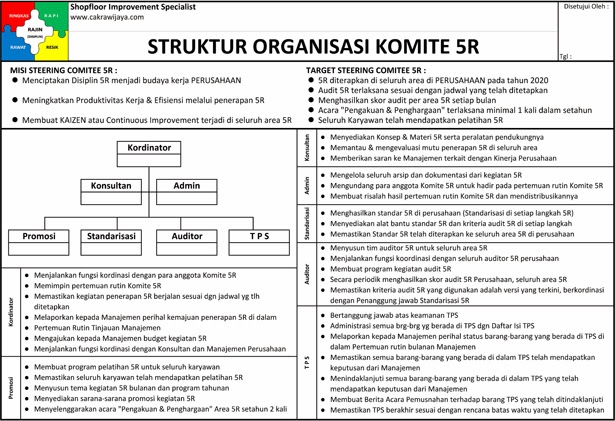 Organisasi Komite 5R Organisasi Komite 5R
