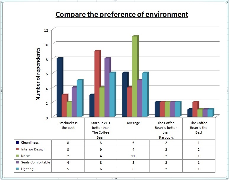 Preference of customers Starbucks Coffee v.s The Coffee Bean & Tea