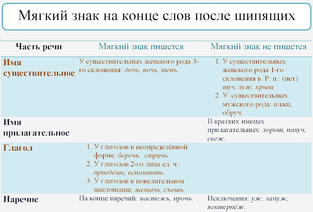 Мягкий знак на конце слов после шипящих. Наглядное пособие по русскому языку.