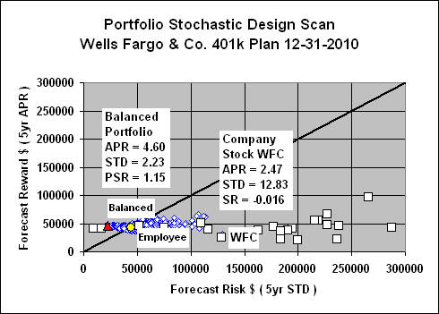 Wfc stock options