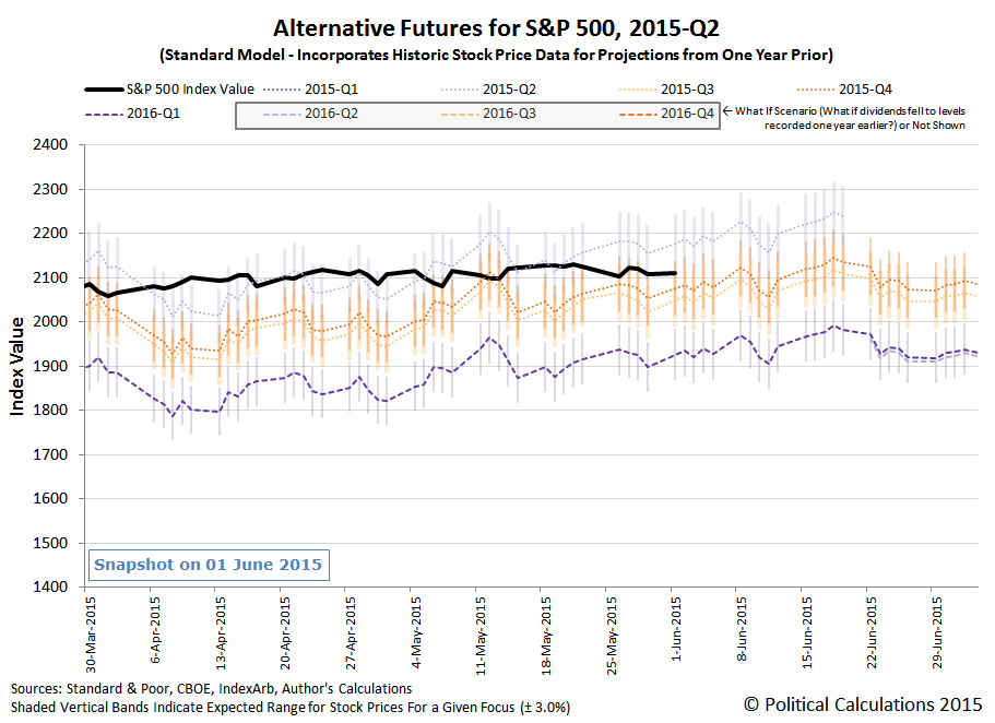 Alternative Futures for S&P 500 in 2015-Q2 - Standard Model - Snapshot Through 2015-06-01