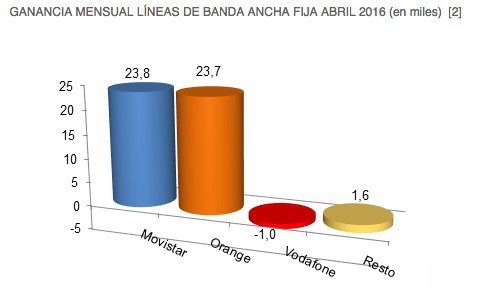 Lineas Banda Ancha fija. Abril 2016
