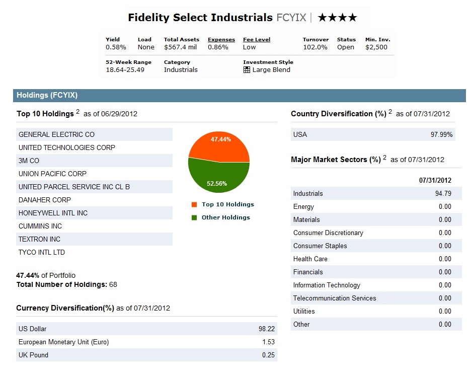 FIDELITY SELECT MUTUAL FUNDS fidelity select mutual funds: