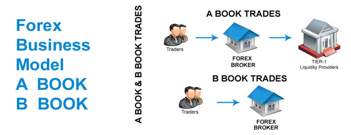 b-book forex