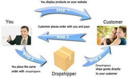 Dropshipper Methodology