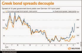 Greece bond spreads