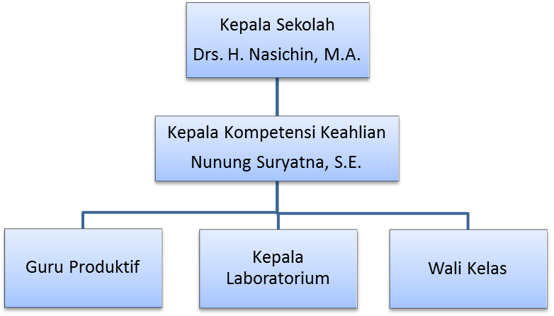 Tkj Smk Veteran Cirebon Struktur Organisasi Kompetensi Keahlian Tkj