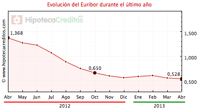 Euribor mensual de los últimos 12 meses