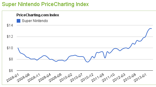 Nes Price Charting