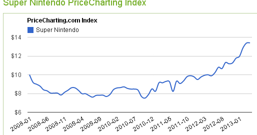 which video games are increasing in price the most nes price charting