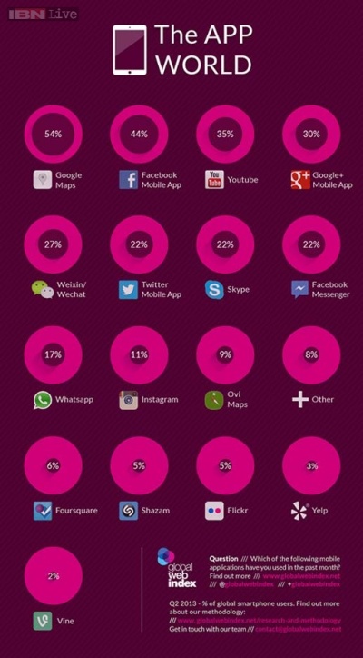app più usate al mondo classifica applicazioni smartphone