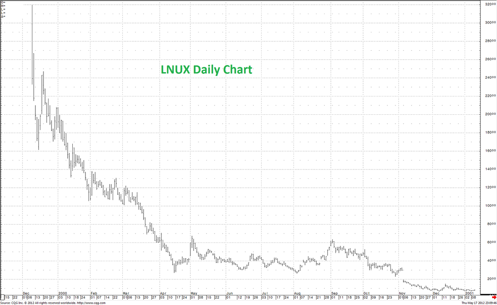 Linux Stock Chart