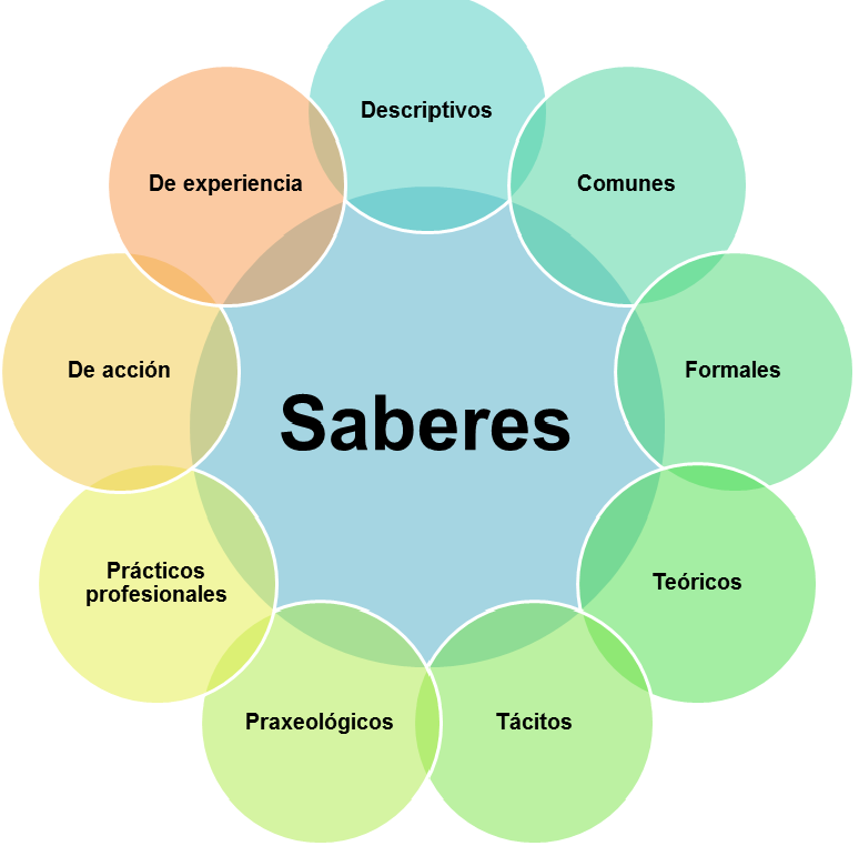 Saber: Reorganización de funcionamientos y conocimientos acumulados, su actividad se trasforma en un poder hacer.