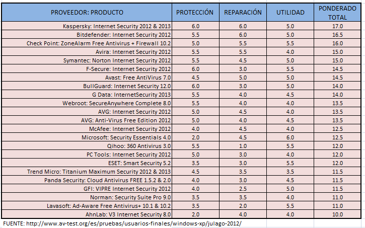 El Mejor Antivirus Para Windows 7