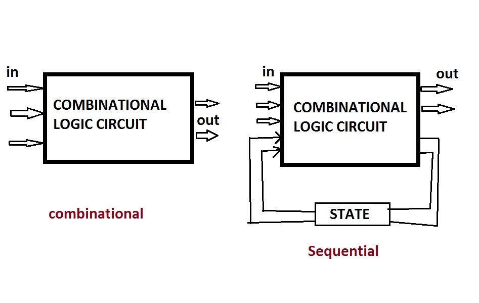 number system logic circuits Basics of digital logic design presentation d • combinational logic functions (circuits): – any number of inputs and outputs binary numeral system in. number system logic circuits Basics of digital logic design presentation d • combinational logic functions (circuits): – any number of inputs and outputs binary numeral system in.