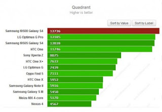Inilah Hasil Benchmark Samsung Galaxy S4 Seri I9500 dan Seri I9505 Inilah Hasil Benchmark Samsung Galaxy S4 Seri I9500 dan Seri I9505