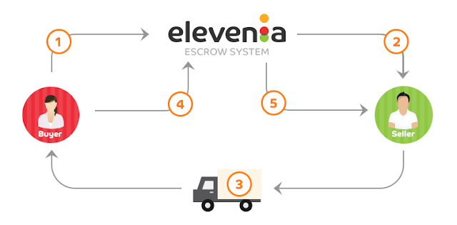 1.Buyer melakukan transaksi di elevenia. 2.Elevenia akan memberikan notifikasi kepada seller atas transaksi yang terjadi. 3.Setelah ada pemberitahuan dari elevenia, penjual mengirimkan barang kepada buyer. 4.Setelah menerima barang, buyer melakukan konfirmasi. 5.Setelah menerima konfirmasi, elevenia melakukan pencairan dana kepada seller. Konsep E-Commerce Elevenia