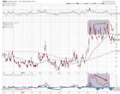 Análisis del VIX a 26 de octubre de 2011