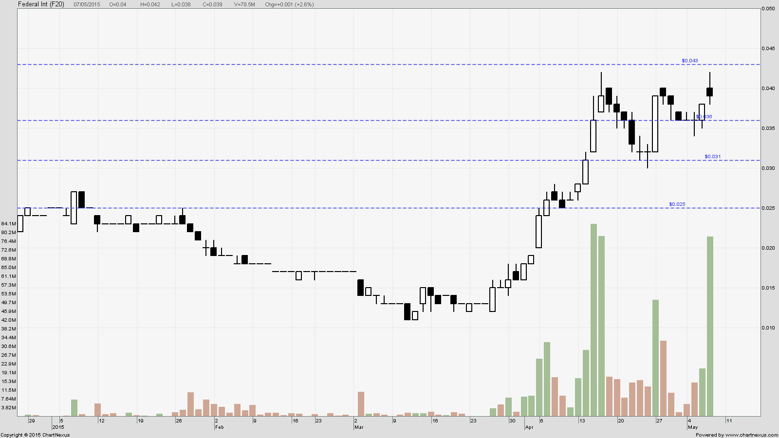 Sonic r trading system