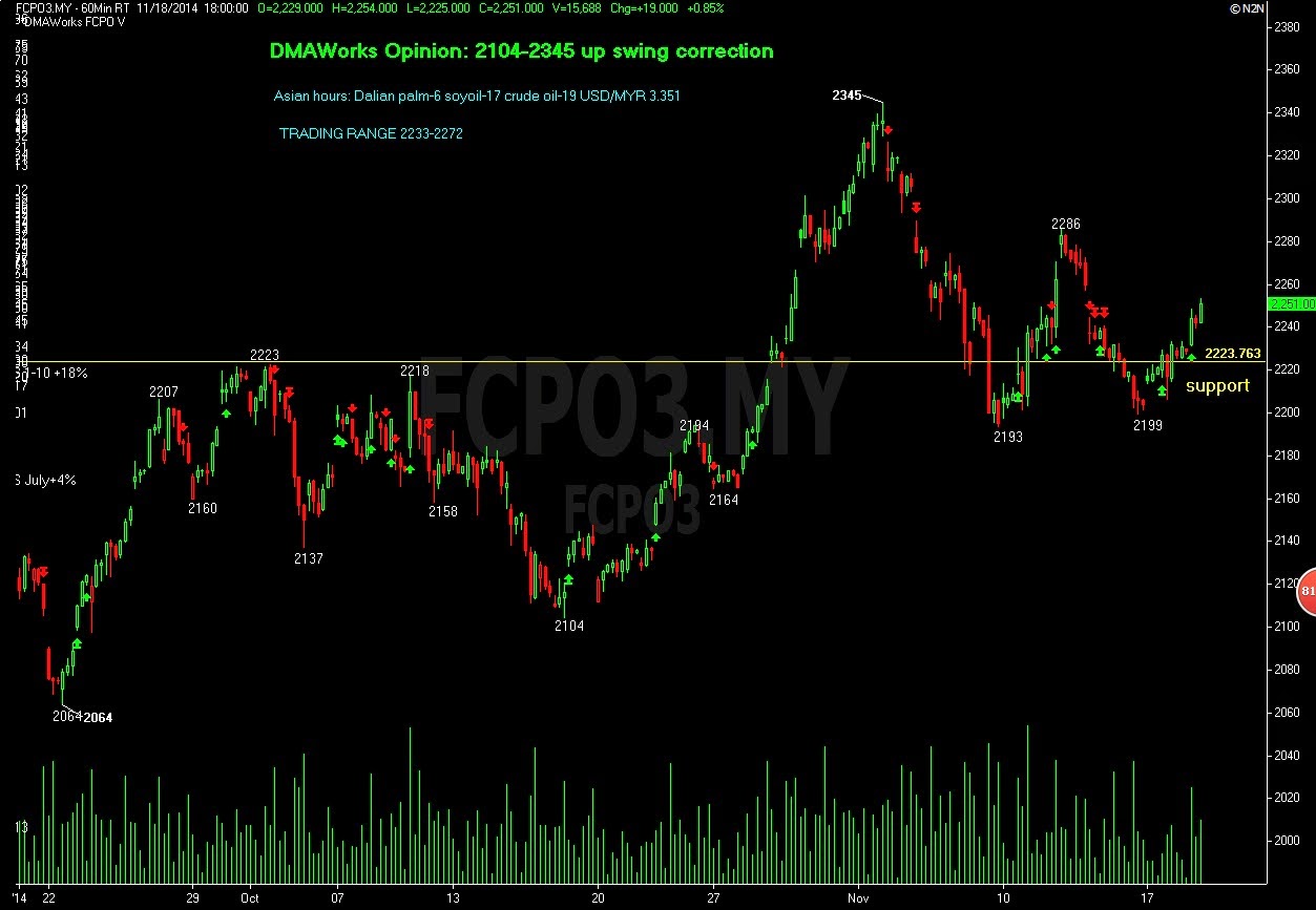 Crude palm oil trading strategy