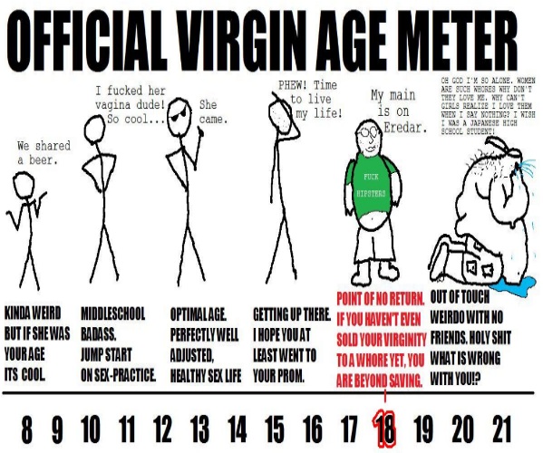 Average age of women losing virginity