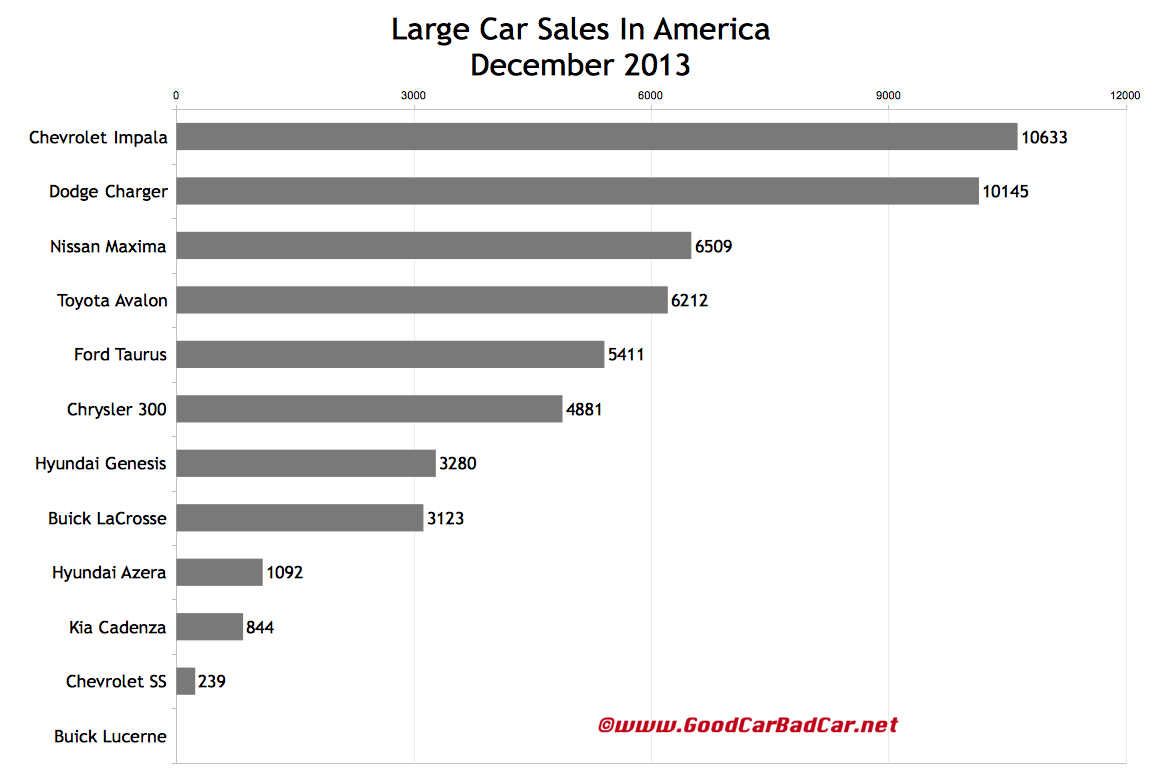 Large Car Sales In America December 2013 And 2013 Year End GOOD CAR