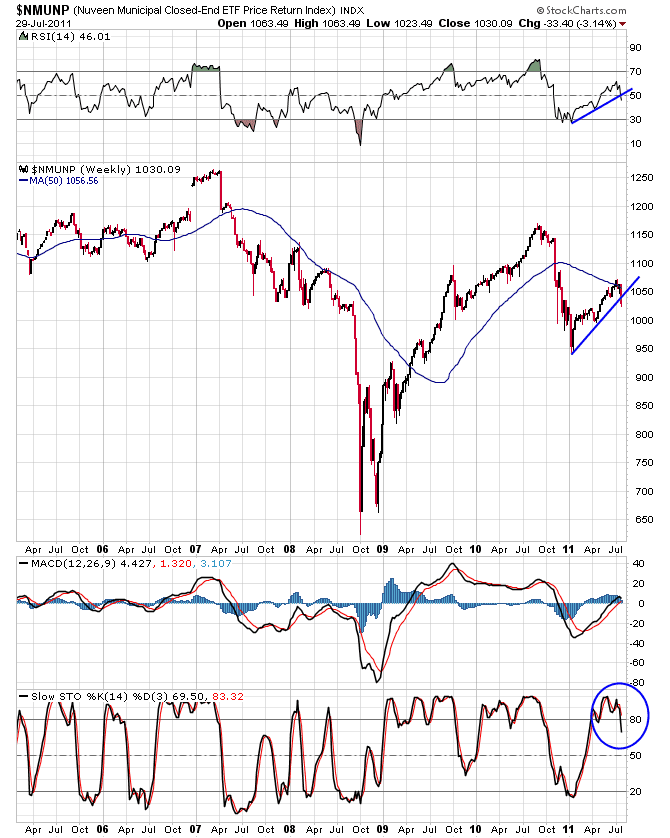 gold versus paper us muni bond watch intensifies muni bond index chart