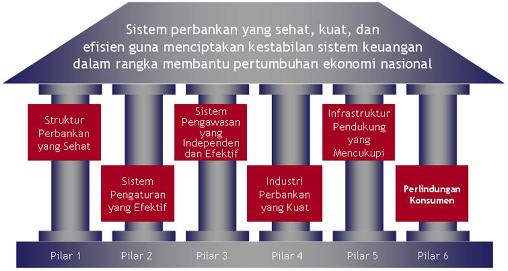 Program Kegiatan Arsitektur Perbankan Indonesia