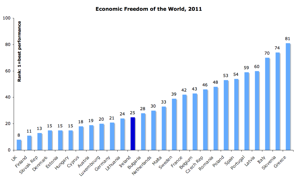 true economics 23 10 2011 economic freedom of the world 2011 true economics 23 10 2011 economic freedom of the world 2011