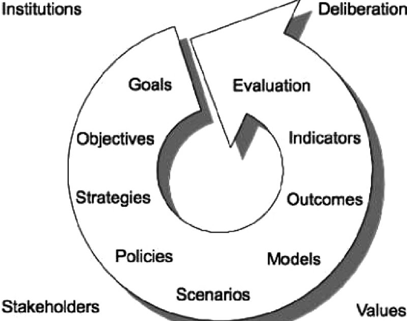 Urban Research Integrated Land Use and Transportation Planning and