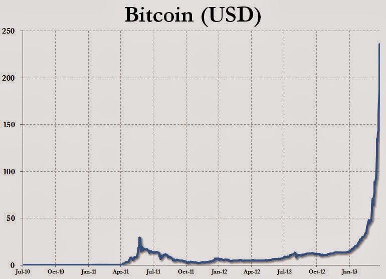 bitcoin to us dollars chart