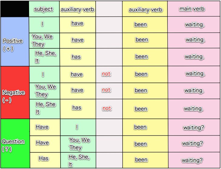 Present Perfect Continuous Tense English 0201