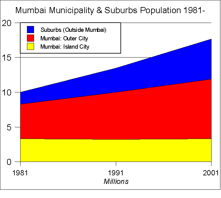 Mumbai Taximen Sangathan Mumbai Population Graph