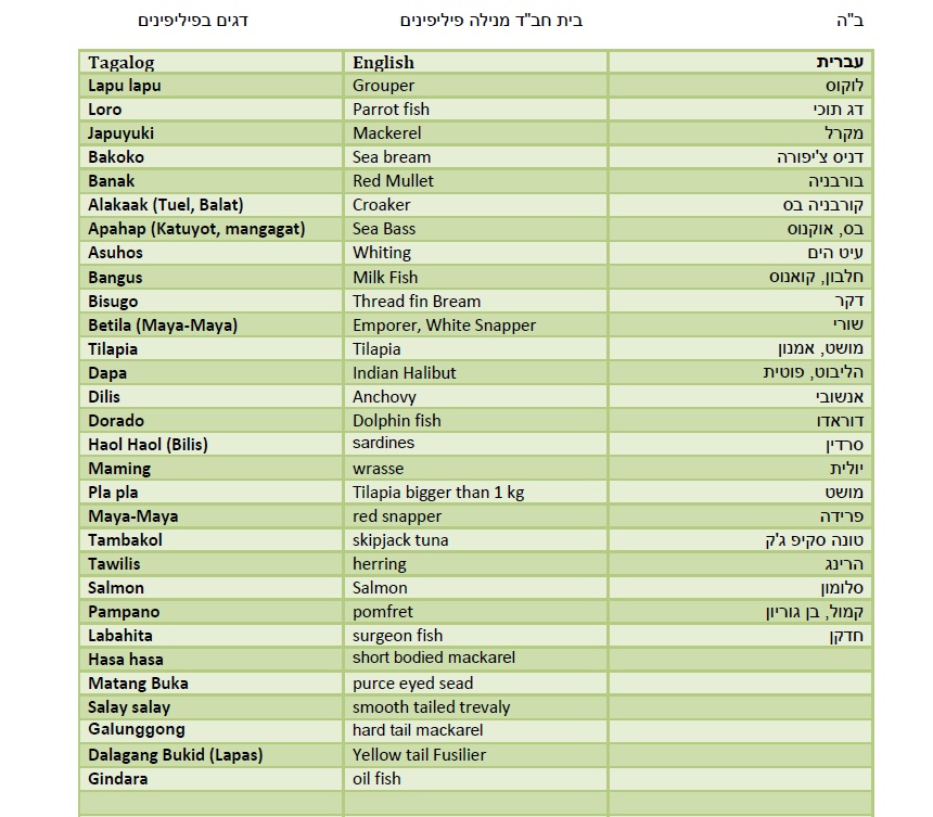 Chabad of the Philippines List of Kosher Fish רשימת דגים עם תרגום