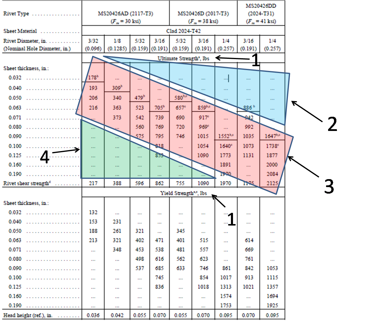 RivetTable Aeroteaching Aircraft hardware The MS20470, MS20426 and