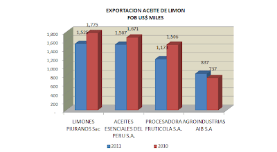 Exportación Limón Aceite Perú. Julio 2011