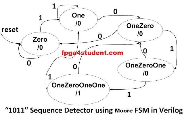 摩尔fsm. 序列检测器的完整VeriLog代码