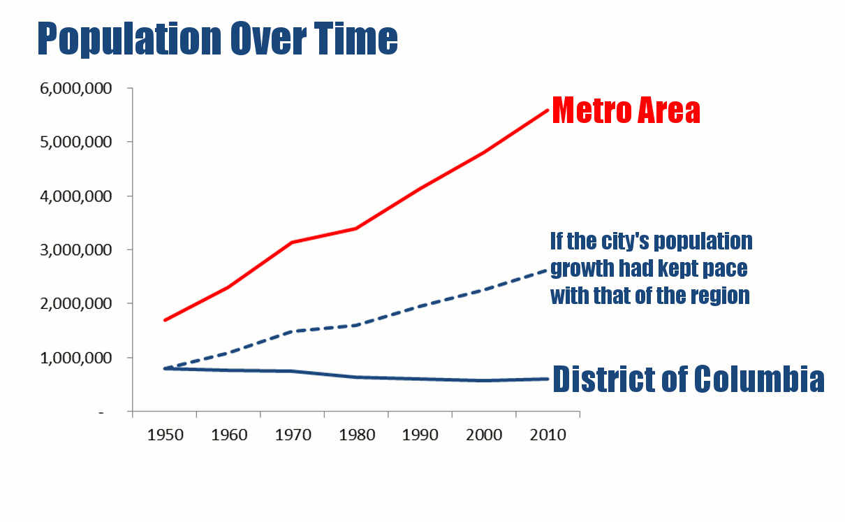 R.U. Seriousing Me? DC's Shrinking Share of the Regional Population