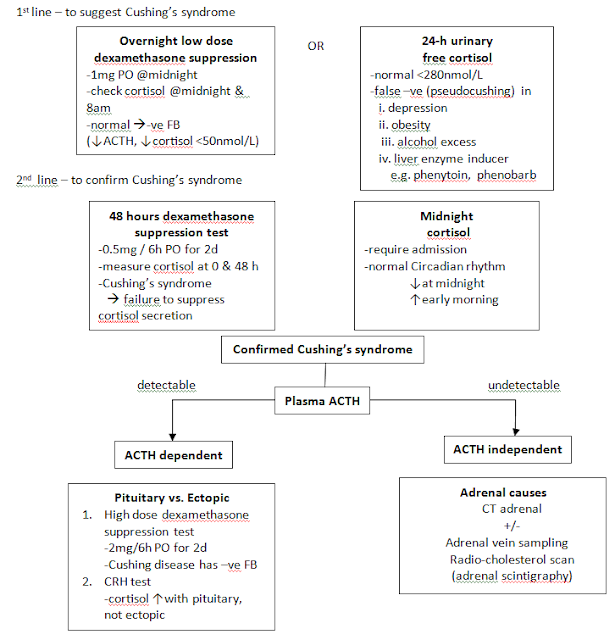 OurMedicalNotes Cushing Syndrome