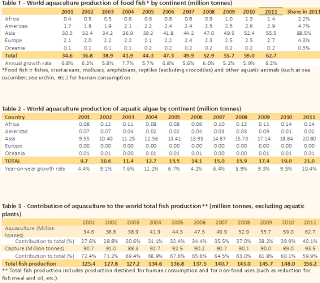 Fish farms provided 66.5 million tons in 2012 about 42% of total world fish production #aquaculture