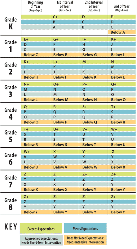Lucy Calkins Reading Level Chart