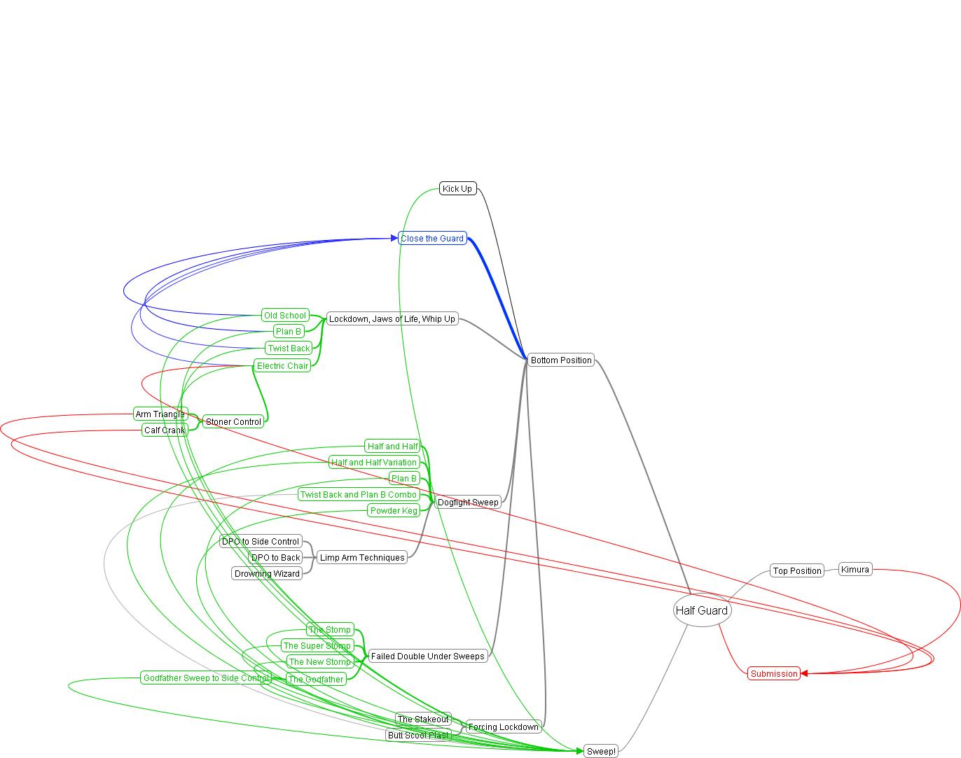 BJJ - My Journey: Found some great BJJ flow chart / BJJ ... jiu jitsu diagrams 