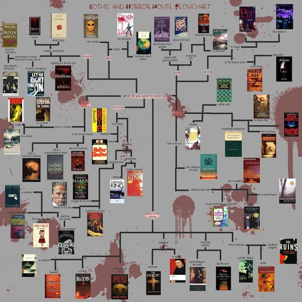 A Writer's Desk Which Horror Novel is Right for You?