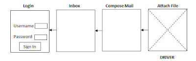 bottom up integration testing bottom up integration testing