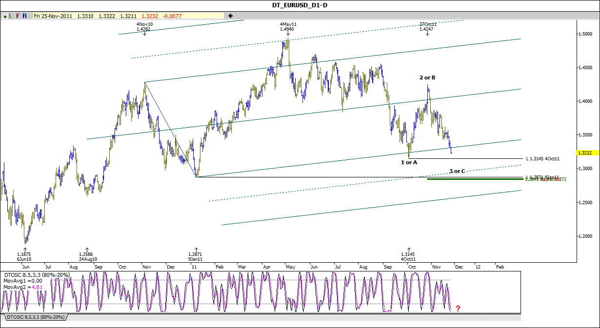 Analiza zilnica forex