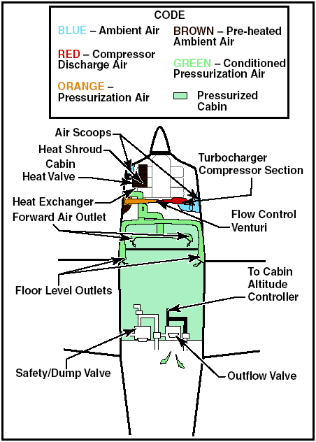 Test To Be Your Best Aircraft Pressurization
