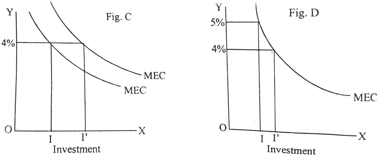 Project Management Marginal efficiency of capital and rate of interest