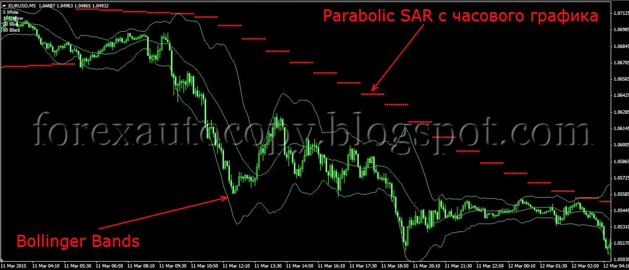 Bollinger bands psar