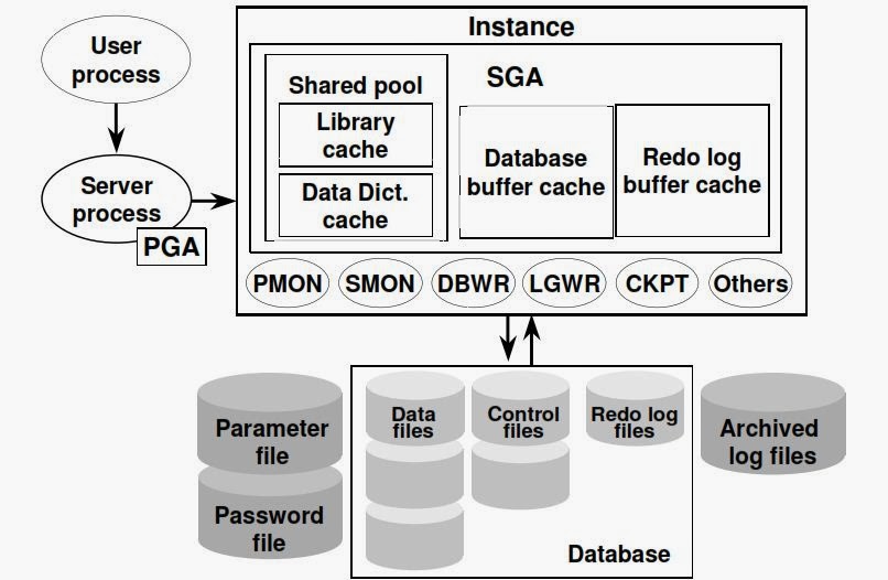 Oracle Architecture#1 มาทำความรู้จักกับ SGA และ PGA กันนะครับ image-661